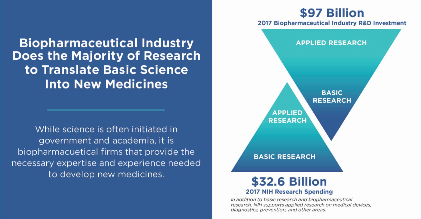 Biopharma Does Majority of Transistional Research